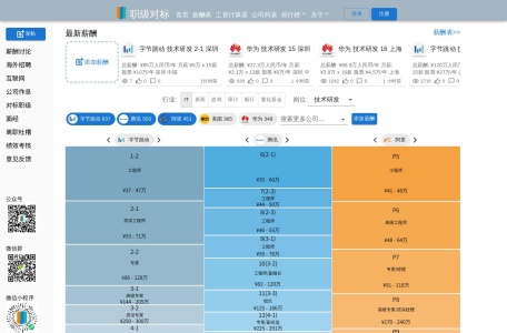 职级对标